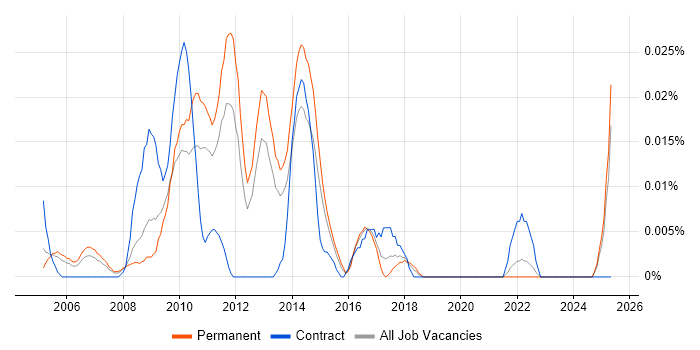 Job vacancy trend for E-Commerce Marketing Manager in the South East Job vacancy trend for E-Commerce Marketing Manager in the South East
