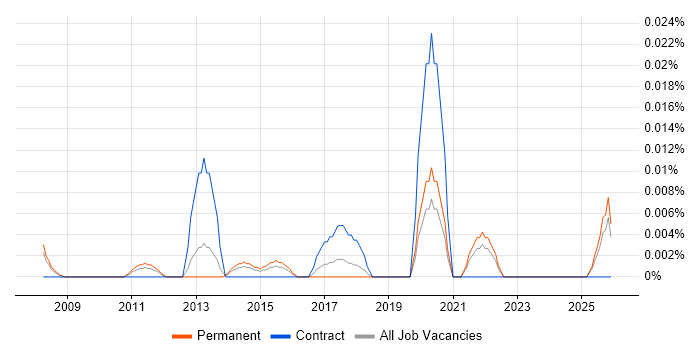 E-Commerce Merchandiser job vacancy trend in the South East