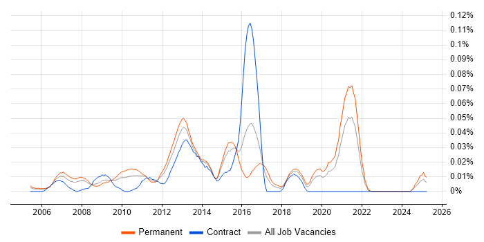 Job vacancy trend for E-Commerce PHP Developer in the South East Job vacancy trend for E-Commerce PHP Developer in the South East