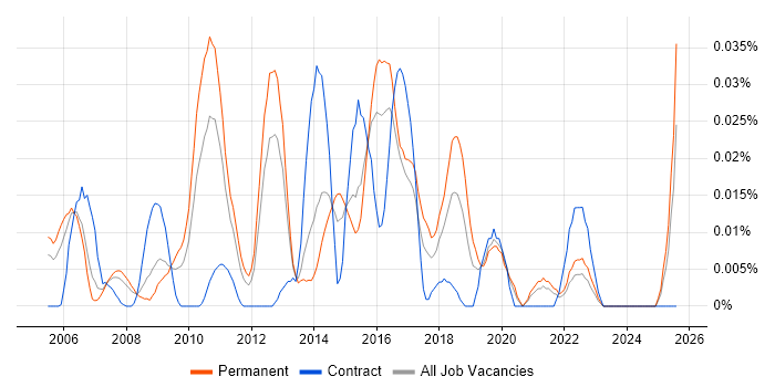 Job vacancy trend for E-Commerce Product Manager in the South East Job vacancy trend for E-Commerce Product Manager in the South East