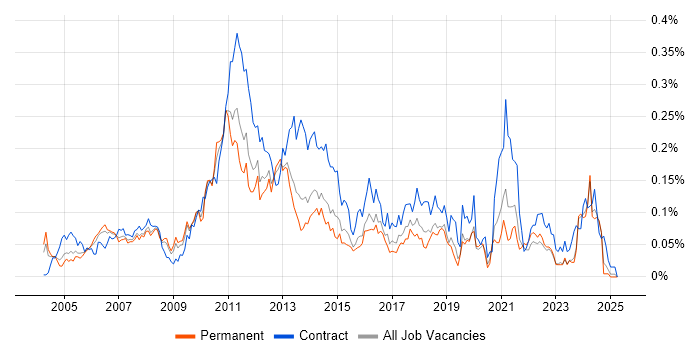 Job vacancy trend for E-Commerce Project Manager in the South East Job vacancy trend for E-Commerce Project Manager in the South East