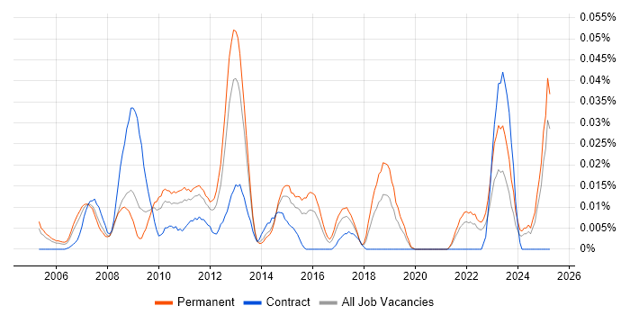 Job vacancy trend for E-Commerce Specialist in the South East Job vacancy trend for E-Commerce Specialist in the South East