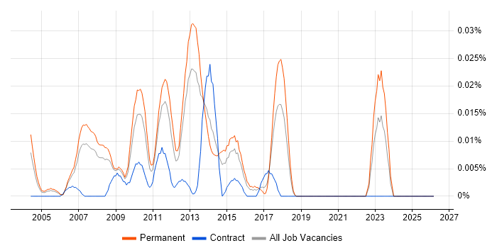 E-Commerce Web Analyst job vacancy trend in the South East