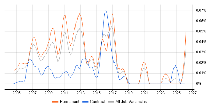 E-Commerce Web Developer job vacancy trend in the South East