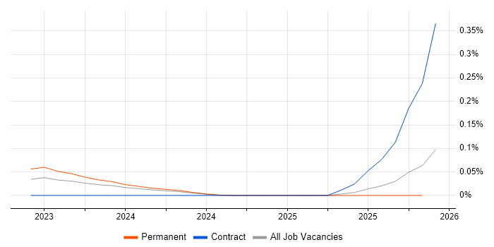 E-Discovery Specialist job vacancy trend in the South East