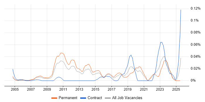 Job vacancy trend for E-Discovery in the South East Job vacancy trend for E-Discovery in the South East