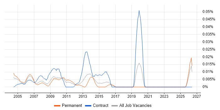 e-Learning Consultant job vacancy trend in the South East