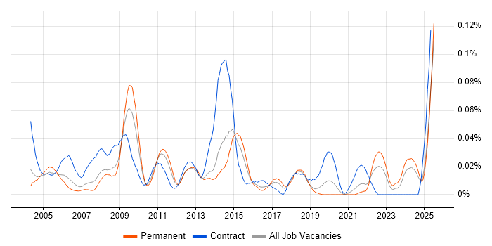 Job vacancy trend for e-Learning Developer in the South East Job vacancy trend for e-Learning Developer in the South East
