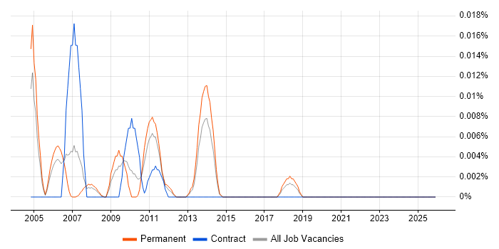 e-Learning Specialist job vacancy trend in the South East