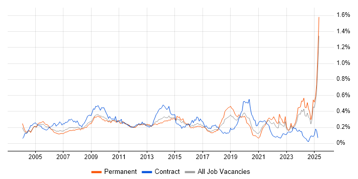 Job vacancy trend for e-Learning in the South East Job vacancy trend for e-Learning in the South East