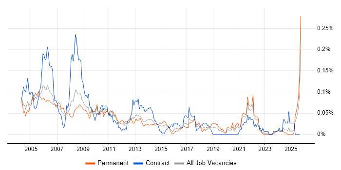 E-Procurement job vacancy trend in the South East E-Procurement job vacancy trend in the South East
