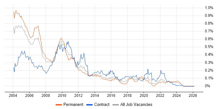 EAI job vacancy trend in the South East