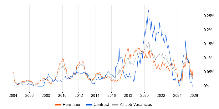 EAM job vacancy trend in the South East