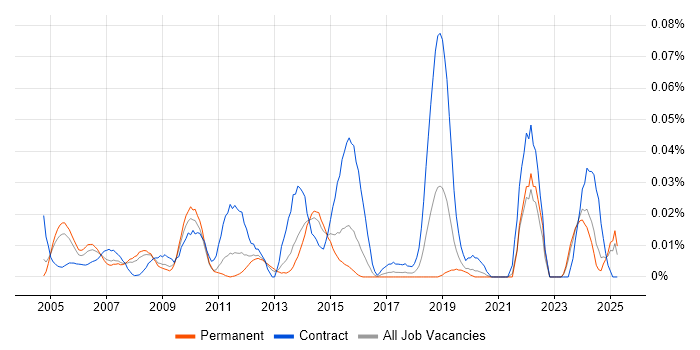 Job vacancy trend for Earned Value Analysis in the South East Job vacancy trend for Earned Value Analysis in the South East