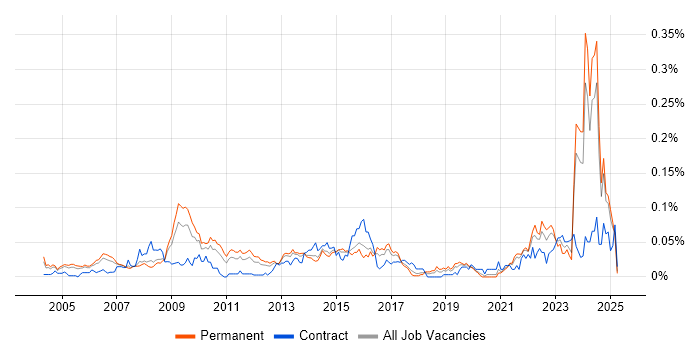 Job vacancy trend for Earned Value Management in the South East Job vacancy trend for Earned Value Management in the South East