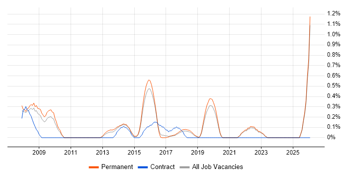 1st Line Support Technician job vacancy trend in East Sussex