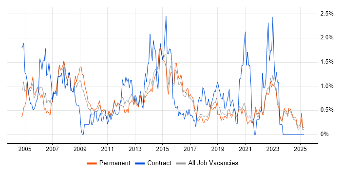 Job vacancy trend for 1st Line Support in East Sussex Job vacancy trend for 1st Line Support in East Sussex
