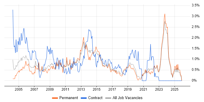 2nd Line Support job vacancy trend in East Sussex