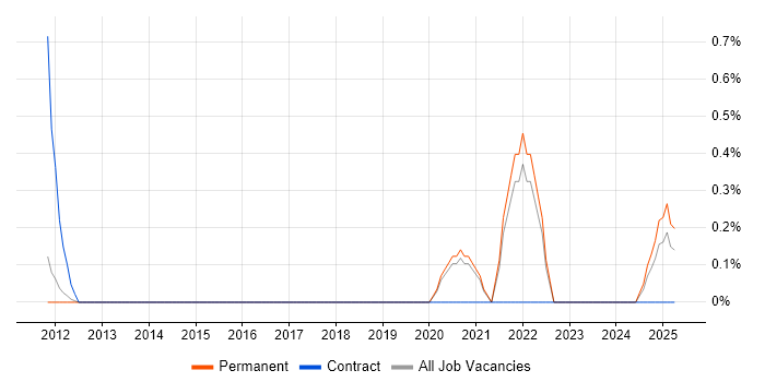 Job vacancy trend for 3D Rendering in East Sussex Job vacancy trend for 3D Rendering in East Sussex