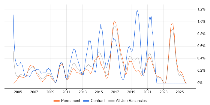 3rd Line Engineer job vacancy trend in East Sussex