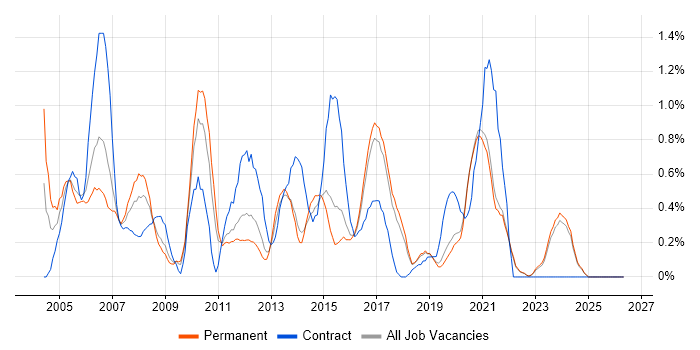 3rd Line Support job vacancy trend in East Sussex