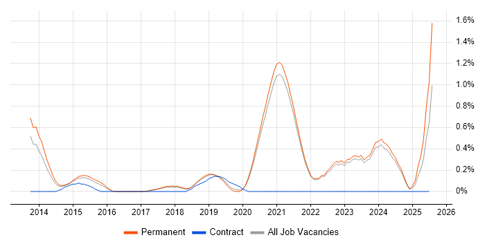 Job vacancy trend for A/B Testing in East Sussex Job vacancy trend for A/B Testing in East Sussex