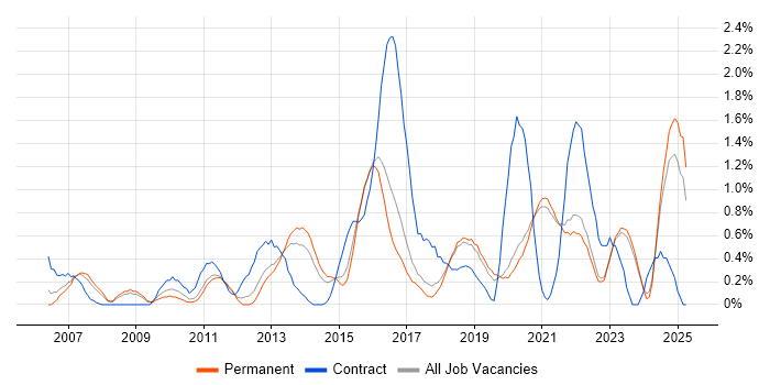 Job vacancy trend for Acceptance Criteria in East Sussex Job vacancy trend for Acceptance Criteria in East Sussex