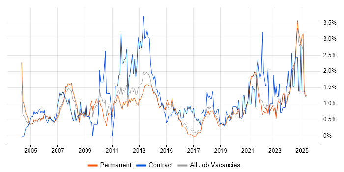 Job vacancy trend for Accessibility in East Sussex Job vacancy trend for Accessibility in East Sussex