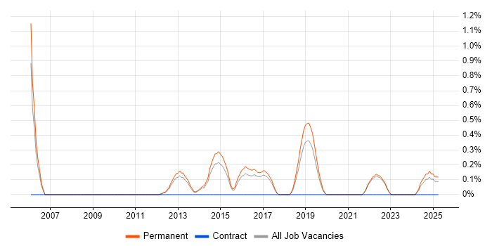 Job vacancy trend for Account Director in East Sussex Job vacancy trend for Account Director in East Sussex