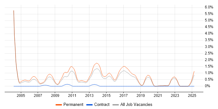 Job vacancy trend for Account Manager in East Sussex Job vacancy trend for Account Manager in East Sussex