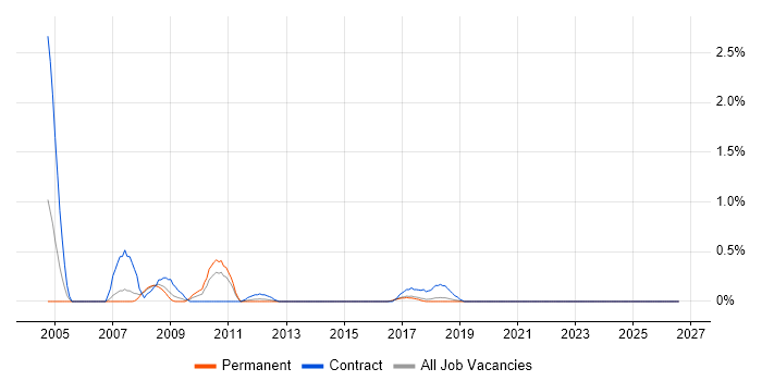 Accountant job vacancy trend in East Sussex