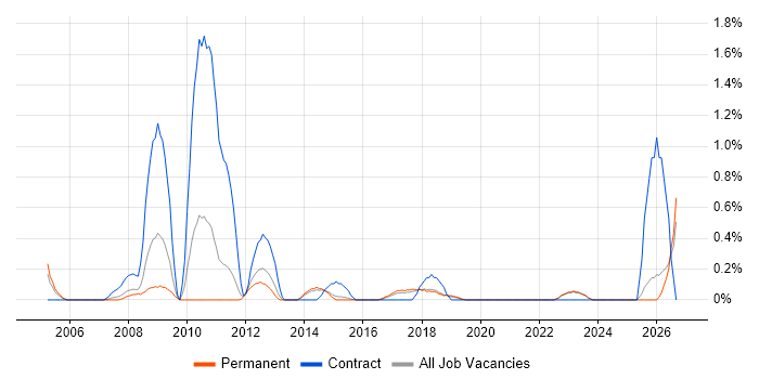 Accounts Payable job vacancy trend in East Sussex