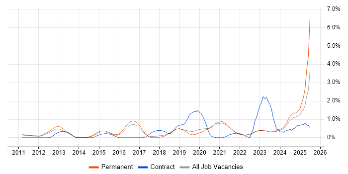 Job vacancy trend for Actionable Insight in East Sussex