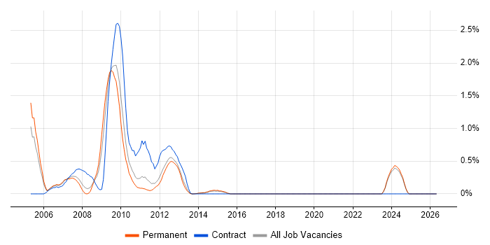 ActionScript 2.0 job vacancy trend in East Sussex