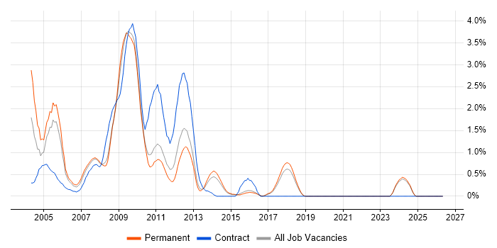 ActionScript job vacancy trend in East Sussex