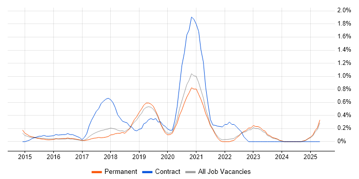 Job vacancy trend for Active Directory Federation Services in East Sussex Job vacancy trend for Active Directory Federation Services in East Sussex