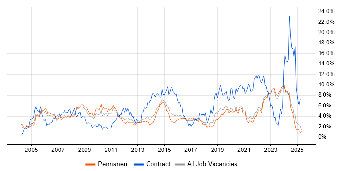 Job vacancy trend for Active Directory in East Sussex Job vacancy trend for Active Directory in East Sussex