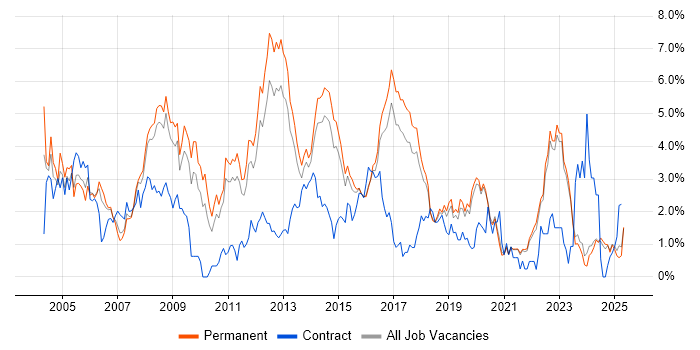 Job vacancy trend for Administrator in East Sussex Job vacancy trend for Administrator in East Sussex