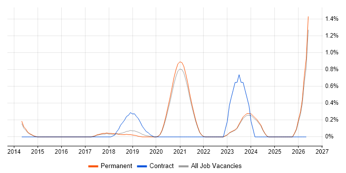 Adobe Creative Cloud job vacancy trend in East Sussex