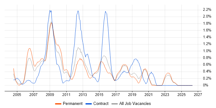 Adobe Illustrator job vacancy trend in East Sussex