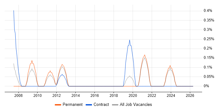 Adobe Premiere job vacancy trend in East Sussex
