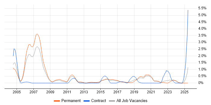 Job vacancy trend for Aerospace in East Sussex Job vacancy trend for Aerospace in East Sussex