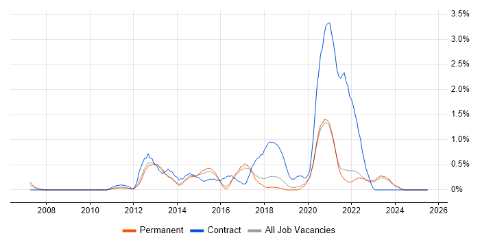 Job vacancy trend for Agile Project Management in East Sussex Job vacancy trend for Agile Project Management in East Sussex