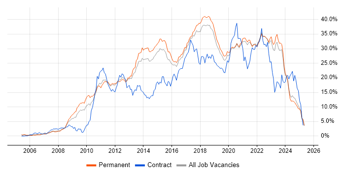 Job vacancy trend for Agile in East Sussex Job vacancy trend for Agile in East Sussex