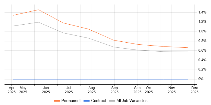Ahrefs job vacancy trend in East Sussex