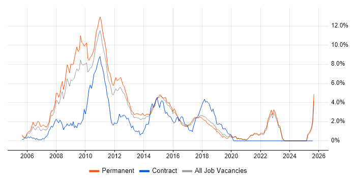 Job vacancy trend for Ajax in East Sussex