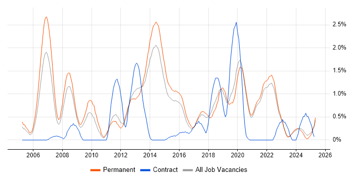 Job vacancy trend for Algorithms in East Sussex Job vacancy trend for Algorithms in East Sussex