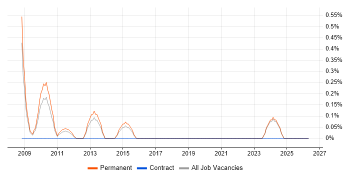 Alterian job vacancy trend in East Sussex