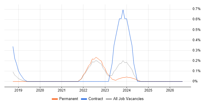 Alteryx job vacancy trend in East Sussex