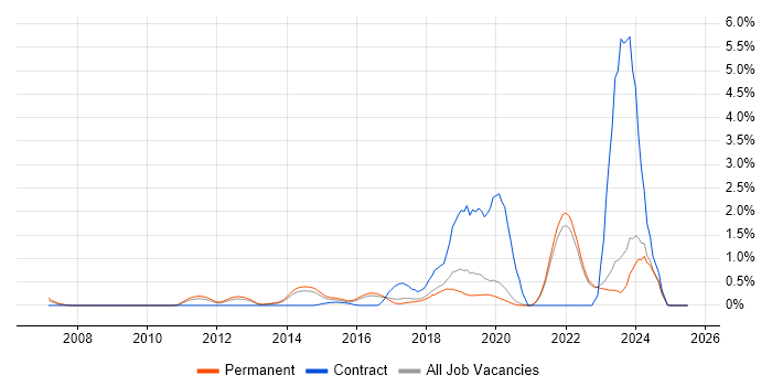 Job vacancy trend for Amazon EC2 in East Sussex Job vacancy trend for Amazon EC2 in East Sussex